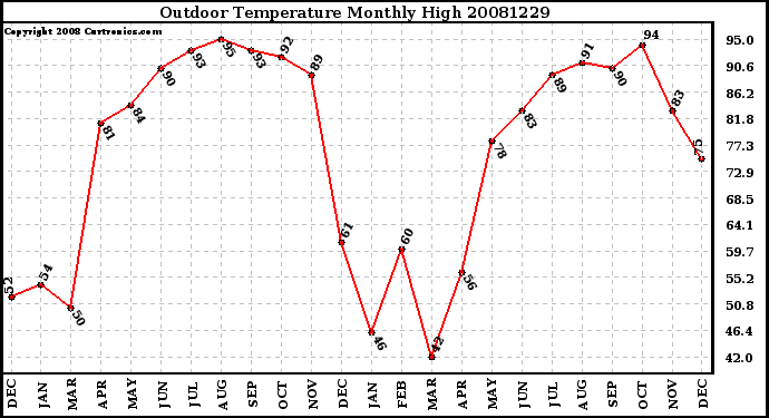 Milwaukee Weather Outdoor Temperature Monthly High