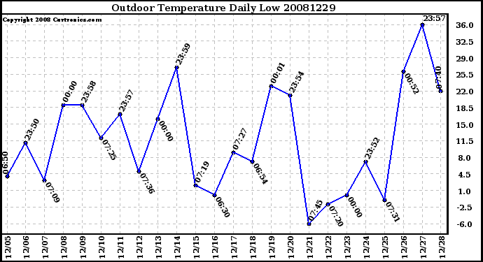 Milwaukee Weather Outdoor Temperature Daily Low