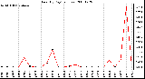 Milwaukee Weather Rain (By Day) (inches)