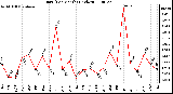 Milwaukee Weather Rain (Per Month) (inches)