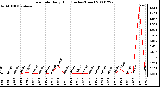 Milwaukee Weather Rain Rate Daily High (Inches/Hour)