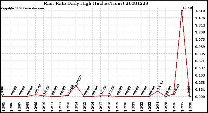 Milwaukee Weather Rain Rate Daily High (Inches/Hour)