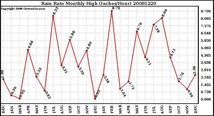 Milwaukee Weather Rain Rate Monthly High (Inches/Hour)