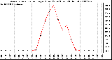 Milwaukee Weather Average Solar Radiation per Hour W/m2 (Last 24 Hours)