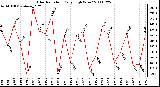 Milwaukee Weather Solar Radiation Daily High W/m2