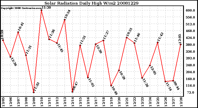 Milwaukee Weather Solar Radiation Daily High W/m2