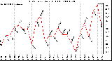 Milwaukee Weather THSW Index Daily High (F)