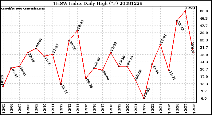 Milwaukee Weather THSW Index Daily High (F)