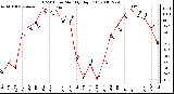 Milwaukee Weather THSW Index Monthly High (F)