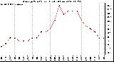 Milwaukee Weather Average Wind Speed (Last 24 Hours)