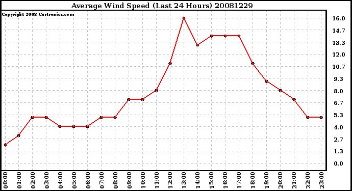 Milwaukee Weather Average Wind Speed (Last 24 Hours)