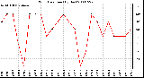 Milwaukee Weather Wind Direction (By Day)