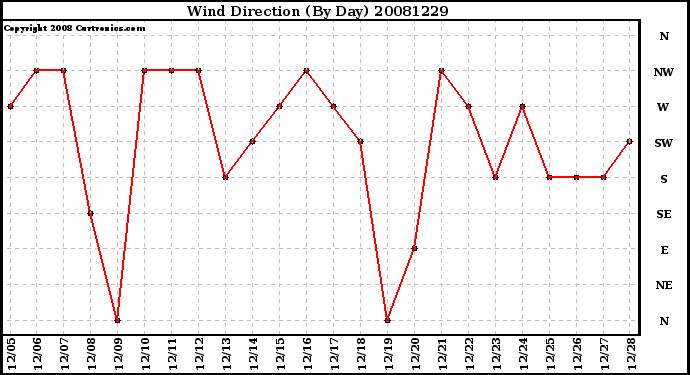 Milwaukee Weather Wind Direction (By Day)