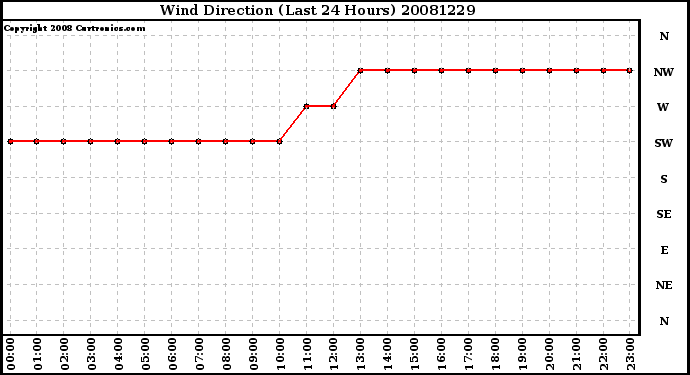 Milwaukee Weather Wind Direction (Last 24 Hours)