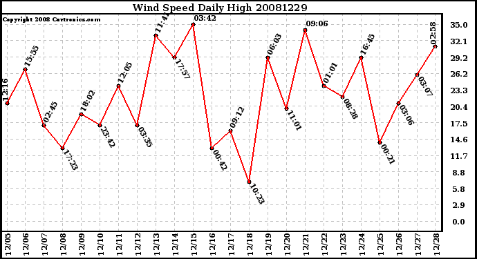 Milwaukee Weather Wind Speed Daily High