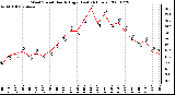 Milwaukee Weather Wind Speed Hourly High (Last 24 Hours)