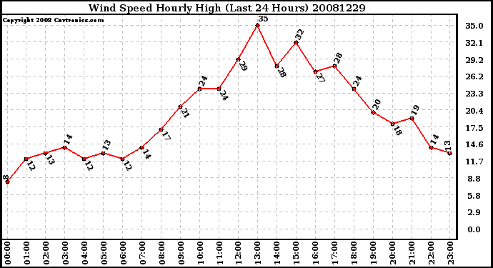 Milwaukee Weather Wind Speed Hourly High (Last 24 Hours)