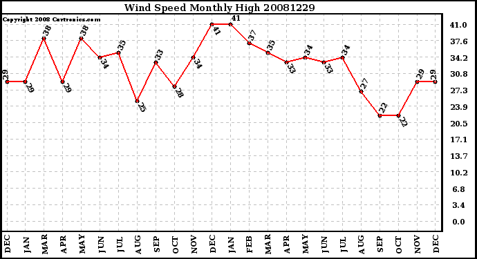 Milwaukee Weather Wind Speed Monthly High