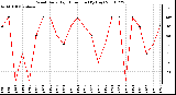 Milwaukee Weather Wind Daily High Direction (By Day)