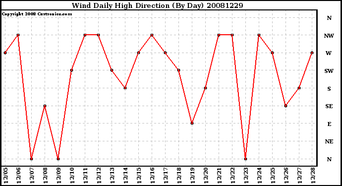 Milwaukee Weather Wind Daily High Direction (By Day)