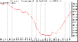 Milwaukee Weather Barometric Pressure per Minute (Last 24 Hours)