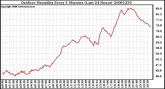 Milwaukee Weather Outdoor Humidity Every 5 Minutes (Last 24 Hours)