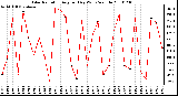 Milwaukee Weather Solar Radiation Avg per Day W/m2/minute