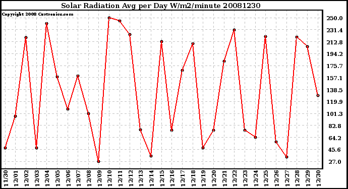 Milwaukee Weather Solar Radiation Avg per Day W/m2/minute