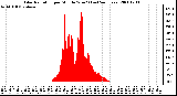 Milwaukee Weather Solar Radiation per Minute W/m2 (Last 24 Hours)