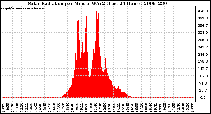 Milwaukee Weather Solar Radiation per Minute W/m2 (Last 24 Hours)