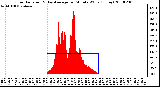 Milwaukee Weather Solar Radiation & Day Average per Minute W/m2 (Today)