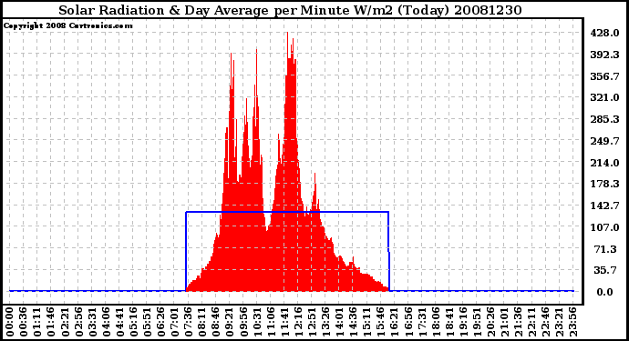 Milwaukee Weather Solar Radiation & Day Average per Minute W/m2 (Today)