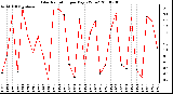 Milwaukee Weather Solar Radiation per Day KW/m2