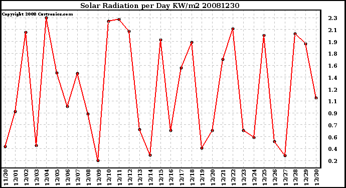 Milwaukee Weather Solar Radiation per Day KW/m2