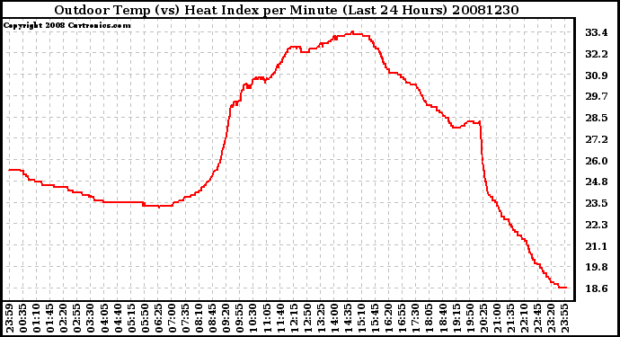 Milwaukee Weather Outdoor Temp (vs) Heat Index per Minute (Last 24 Hours)