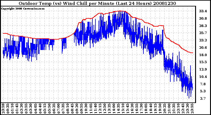 Milwaukee Weather Outdoor Temp (vs) Wind Chill per Minute (Last 24 Hours)