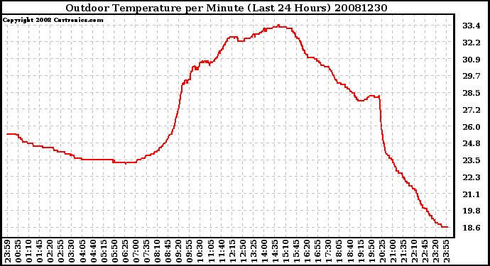 Milwaukee Weather Outdoor Temperature per Minute (Last 24 Hours)