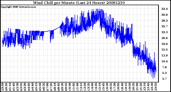 Milwaukee Weather Wind Chill per Minute (Last 24 Hours)