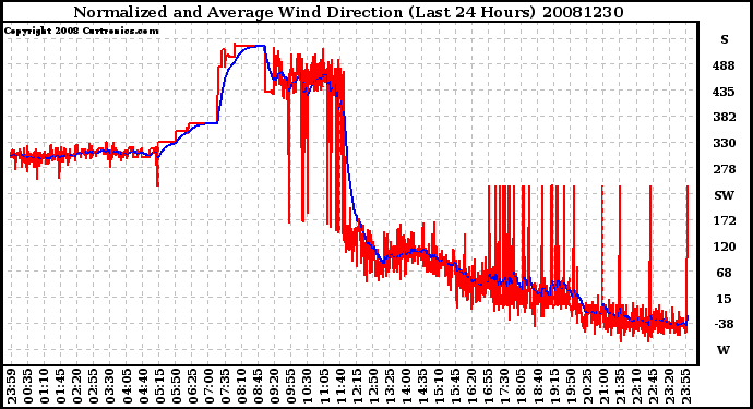 Milwaukee Weather Normalized and Average Wind Direction (Last 24 Hours)