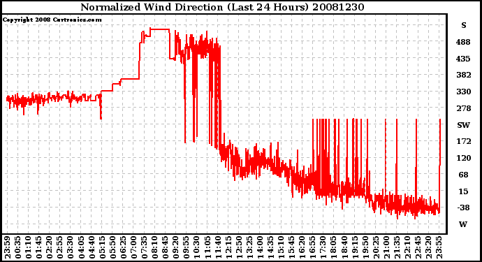 Milwaukee Weather Normalized Wind Direction (Last 24 Hours)