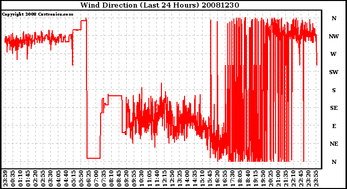 Milwaukee Weather Wind Direction (Last 24 Hours)