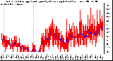 Milwaukee Weather Actual and Average Wind Speed by Minute mph (Last 24 Hours)