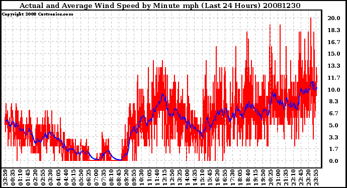 Milwaukee Weather Actual and Average Wind Speed by Minute mph (Last 24 Hours)