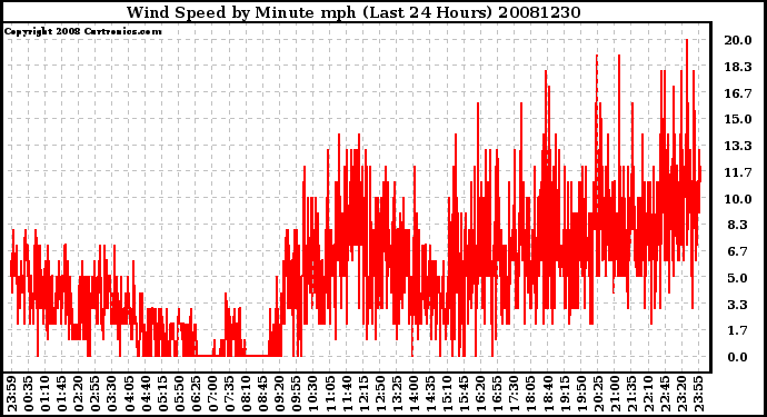 Milwaukee Weather Wind Speed by Minute mph (Last 24 Hours)