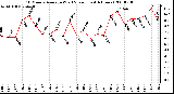 Milwaukee Weather 10 Minute Average Wind Speed (Last 4 Hours)