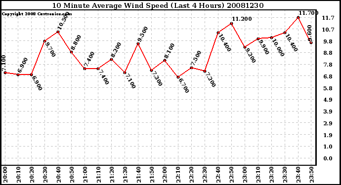 Milwaukee Weather 10 Minute Average Wind Speed (Last 4 Hours)