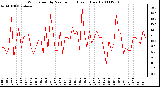 Milwaukee Weather Wind Speed by Minute mph (Last 1 Hour)