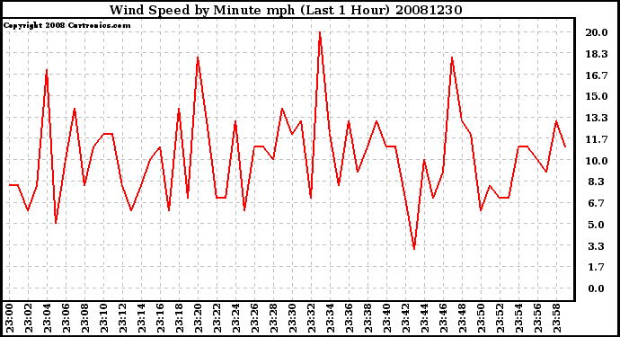 Milwaukee Weather Wind Speed by Minute mph (Last 1 Hour)