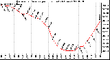 Milwaukee Weather Barometric Pressure per Hour (Last 24 Hours)