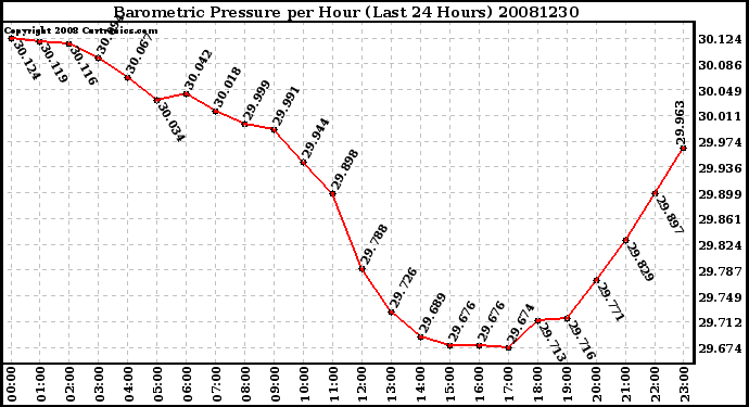 Milwaukee Weather Barometric Pressure per Hour (Last 24 Hours)